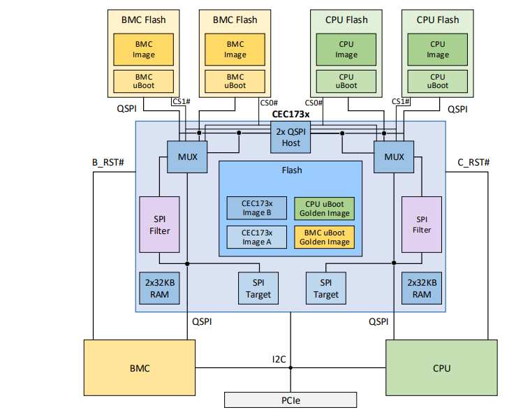 框图 - Microchip Technology CEC173x RT平台信任根控制器
